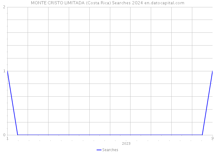 MONTE CRISTO LIMITADA (Costa Rica) Searches 2024 