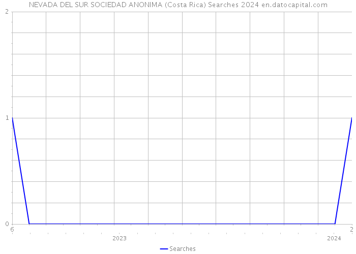 NEVADA DEL SUR SOCIEDAD ANONIMA (Costa Rica) Searches 2024 