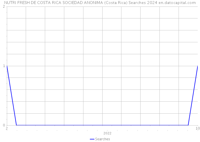 NUTRI FRESH DE COSTA RICA SOCIEDAD ANONIMA (Costa Rica) Searches 2024 