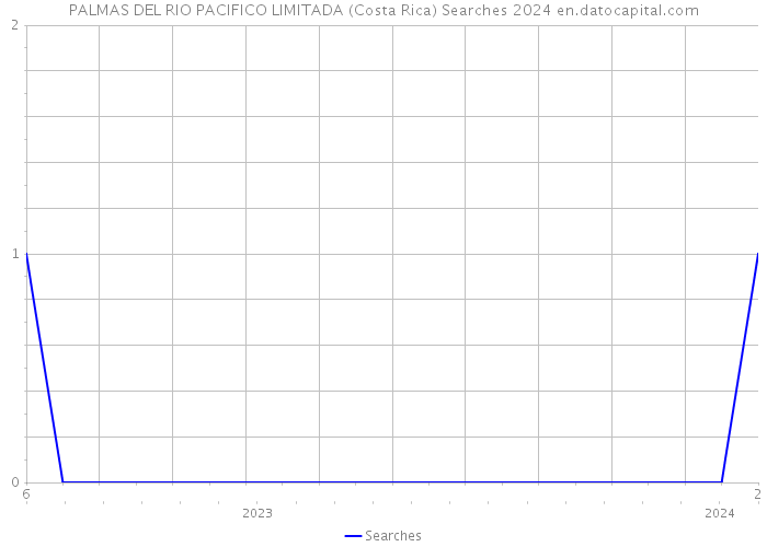 PALMAS DEL RIO PACIFICO LIMITADA (Costa Rica) Searches 2024 