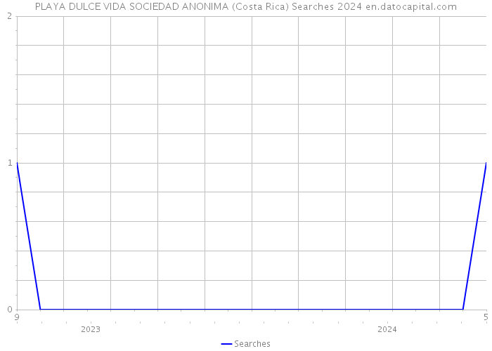 PLAYA DULCE VIDA SOCIEDAD ANONIMA (Costa Rica) Searches 2024 