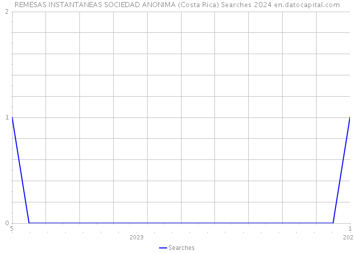 REMESAS INSTANTANEAS SOCIEDAD ANONIMA (Costa Rica) Searches 2024 