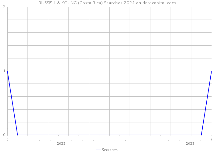RUSSELL & YOUNG (Costa Rica) Searches 2024 