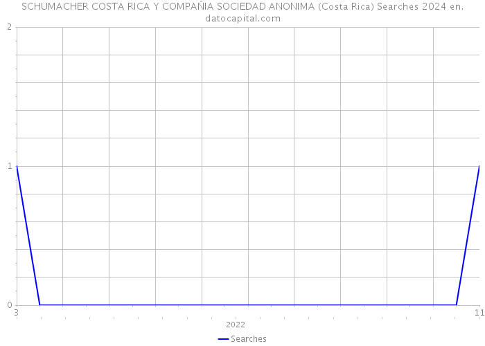 SCHUMACHER COSTA RICA Y COMPAŃIA SOCIEDAD ANONIMA (Costa Rica) Searches 2024 