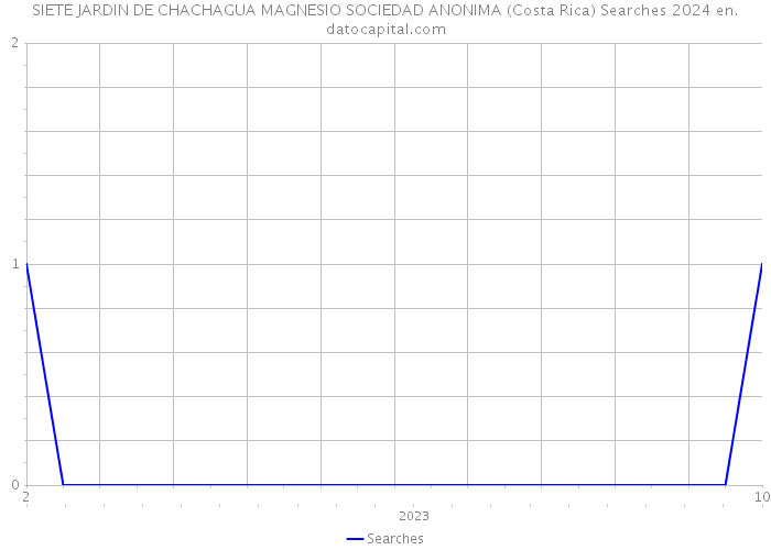 SIETE JARDIN DE CHACHAGUA MAGNESIO SOCIEDAD ANONIMA (Costa Rica) Searches 2024 