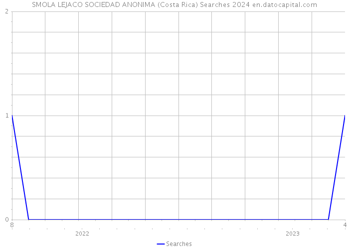 SMOLA LEJACO SOCIEDAD ANONIMA (Costa Rica) Searches 2024 