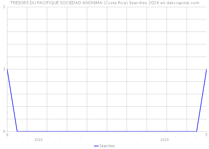 TRESORS DU PACIFIQUE SOCIEDAD ANONIMA (Costa Rica) Searches 2024 