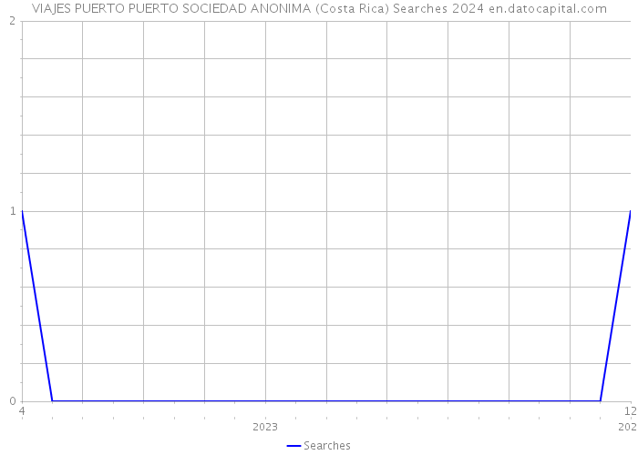 VIAJES PUERTO PUERTO SOCIEDAD ANONIMA (Costa Rica) Searches 2024 