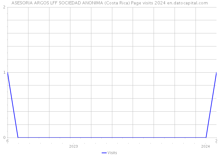 ASESORIA ARGOS LFF SOCIEDAD ANONIMA (Costa Rica) Page visits 2024 