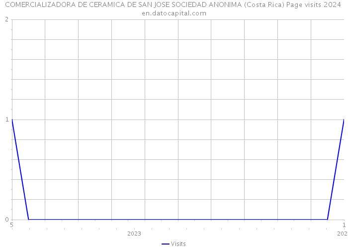 COMERCIALIZADORA DE CERAMICA DE SAN JOSE SOCIEDAD ANONIMA (Costa Rica) Page visits 2024 