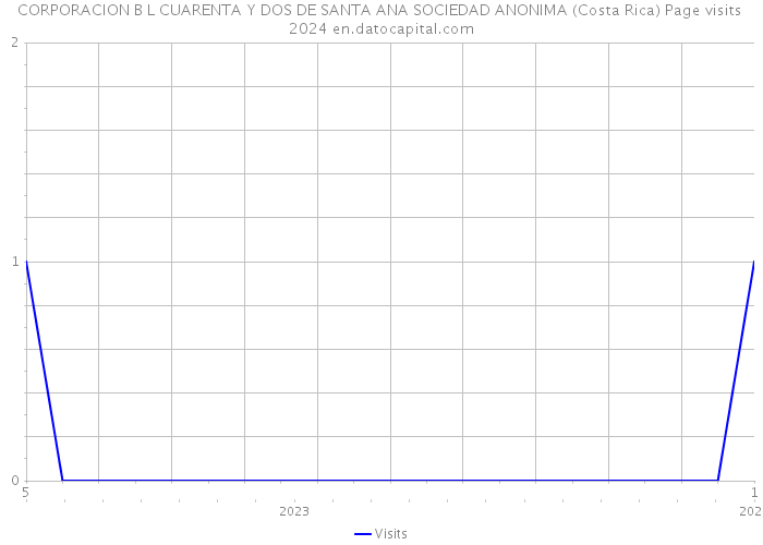 CORPORACION B L CUARENTA Y DOS DE SANTA ANA SOCIEDAD ANONIMA (Costa Rica) Page visits 2024 