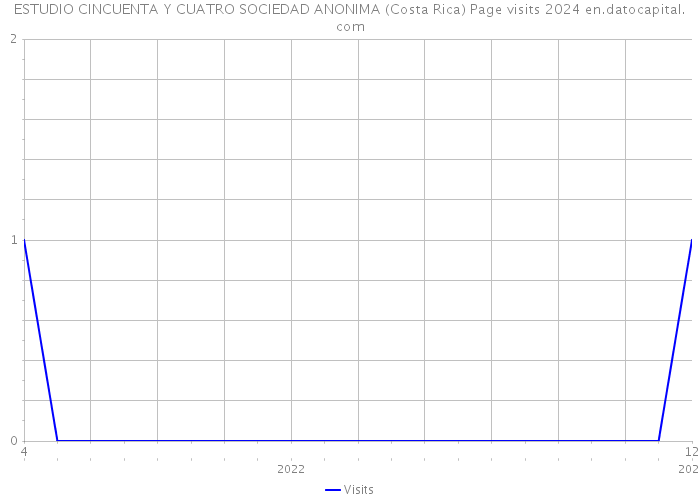 ESTUDIO CINCUENTA Y CUATRO SOCIEDAD ANONIMA (Costa Rica) Page visits 2024 