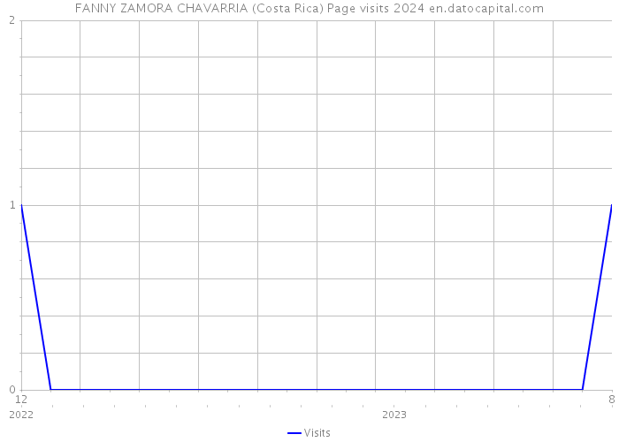 FANNY ZAMORA CHAVARRIA (Costa Rica) Page visits 2024 
