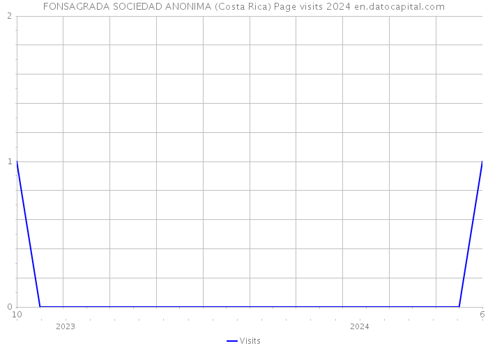 FONSAGRADA SOCIEDAD ANONIMA (Costa Rica) Page visits 2024 