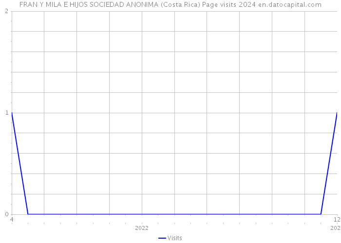 FRAN Y MILA E HIJOS SOCIEDAD ANONIMA (Costa Rica) Page visits 2024 