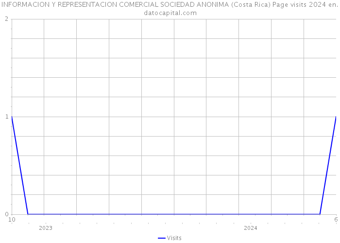 INFORMACION Y REPRESENTACION COMERCIAL SOCIEDAD ANONIMA (Costa Rica) Page visits 2024 