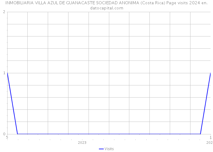 INMOBILIARIA VILLA AZUL DE GUANACASTE SOCIEDAD ANONIMA (Costa Rica) Page visits 2024 