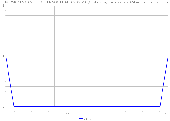 INVERSIONES CAMPOSOL HER SOCIEDAD ANONIMA (Costa Rica) Page visits 2024 