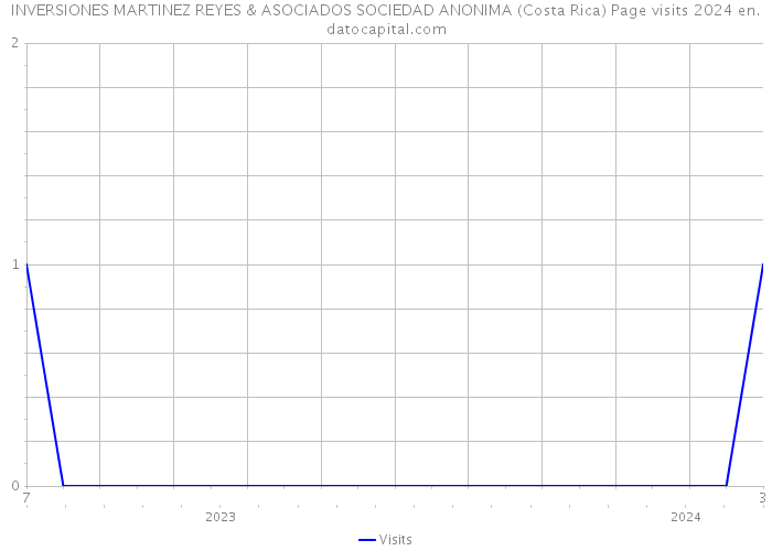 INVERSIONES MARTINEZ REYES & ASOCIADOS SOCIEDAD ANONIMA (Costa Rica) Page visits 2024 