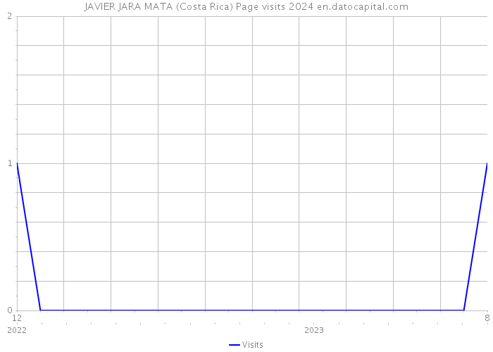 JAVIER JARA MATA (Costa Rica) Page visits 2024 