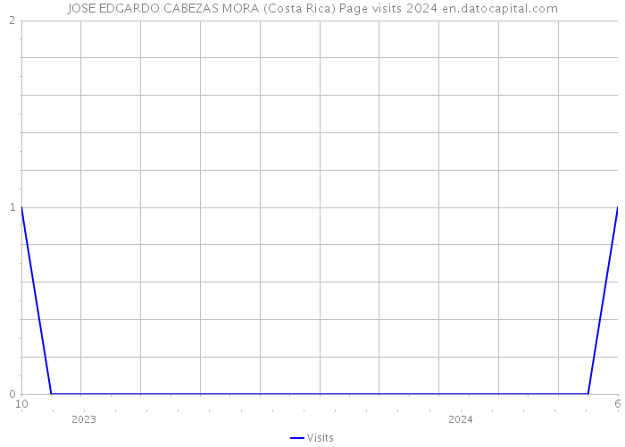 JOSE EDGARDO CABEZAS MORA (Costa Rica) Page visits 2024 