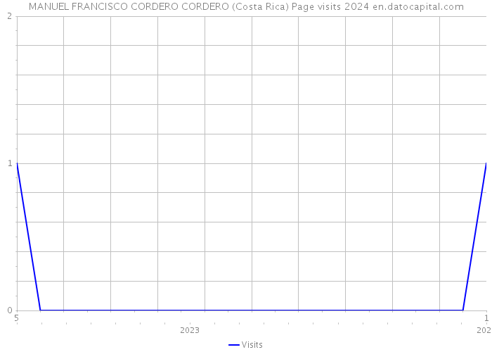 MANUEL FRANCISCO CORDERO CORDERO (Costa Rica) Page visits 2024 