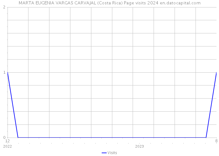 MARTA EUGENIA VARGAS CARVAJAL (Costa Rica) Page visits 2024 