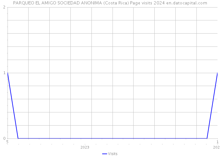 PARQUEO EL AMIGO SOCIEDAD ANONIMA (Costa Rica) Page visits 2024 