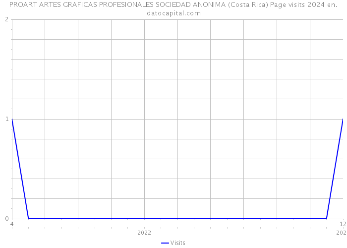 PROART ARTES GRAFICAS PROFESIONALES SOCIEDAD ANONIMA (Costa Rica) Page visits 2024 