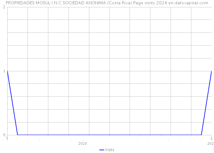 PROPIEDADES MOSUL I N C SOCIEDAD ANONIMA (Costa Rica) Page visits 2024 