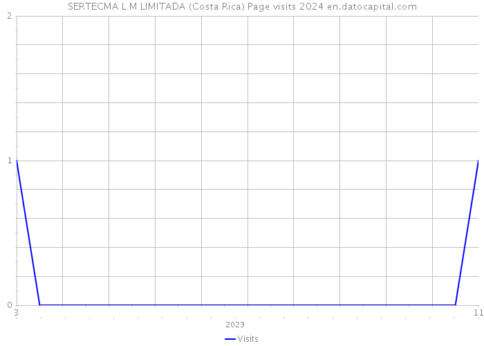 SERTECMA L M LIMITADA (Costa Rica) Page visits 2024 