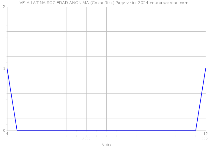 VELA LATINA SOCIEDAD ANONIMA (Costa Rica) Page visits 2024 