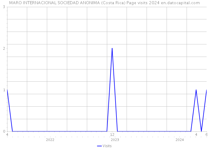 MARO INTERNACIONAL SOCIEDAD ANONIMA (Costa Rica) Page visits 2024 