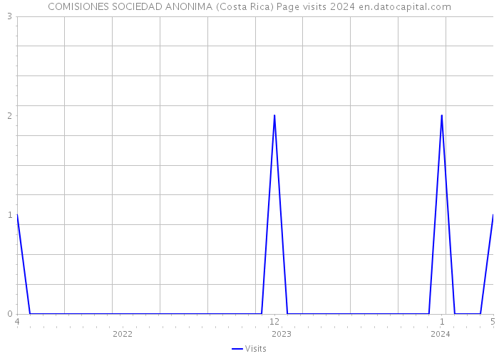 COMISIONES SOCIEDAD ANONIMA (Costa Rica) Page visits 2024 