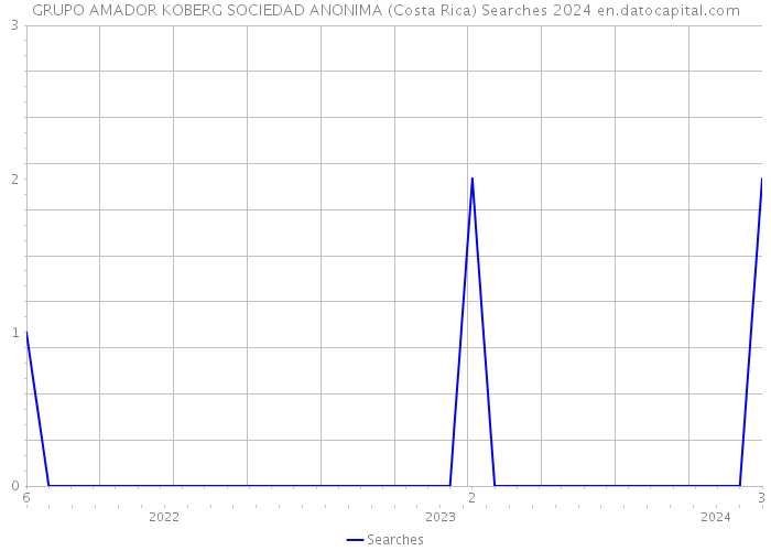 GRUPO AMADOR KOBERG SOCIEDAD ANONIMA (Costa Rica) Searches 2024 