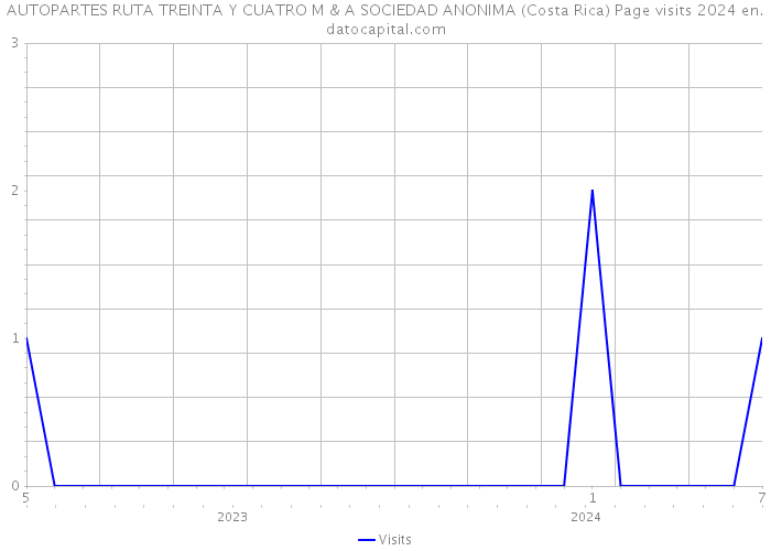 AUTOPARTES RUTA TREINTA Y CUATRO M & A SOCIEDAD ANONIMA (Costa Rica) Page visits 2024 