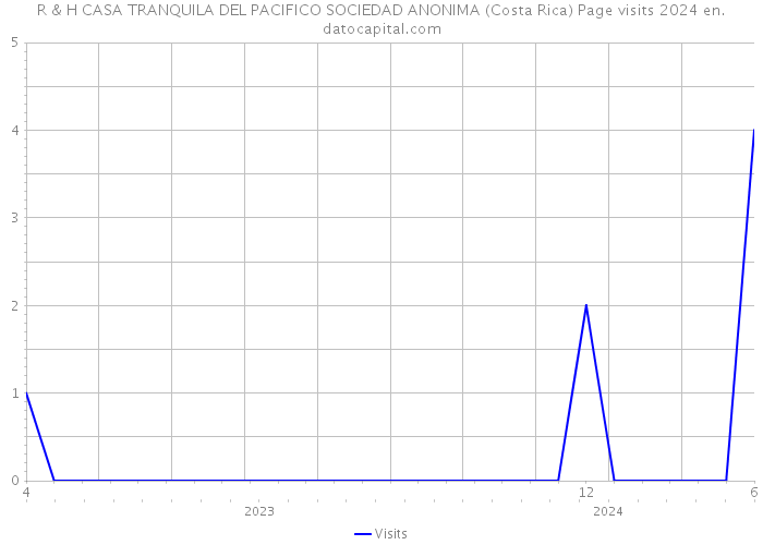 R & H CASA TRANQUILA DEL PACIFICO SOCIEDAD ANONIMA (Costa Rica) Page visits 2024 