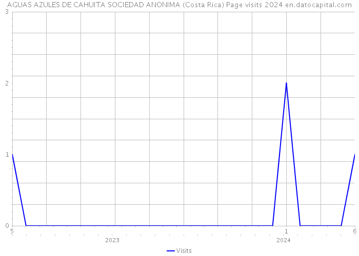 AGUAS AZULES DE CAHUITA SOCIEDAD ANONIMA (Costa Rica) Page visits 2024 
