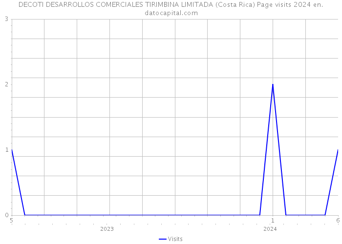 DECOTI DESARROLLOS COMERCIALES TIRIMBINA LIMITADA (Costa Rica) Page visits 2024 