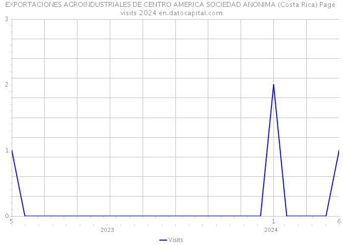 EXPORTACIONES AGROINDUSTRIALES DE CENTRO AMERICA SOCIEDAD ANONIMA (Costa Rica) Page visits 2024 