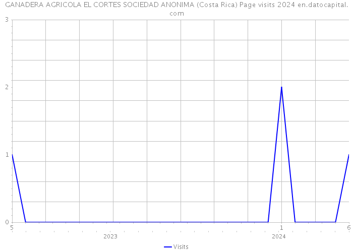 GANADERA AGRICOLA EL CORTES SOCIEDAD ANONIMA (Costa Rica) Page visits 2024 