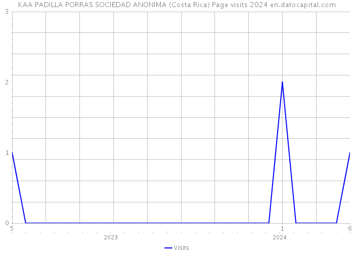 KAA PADILLA PORRAS SOCIEDAD ANONIMA (Costa Rica) Page visits 2024 