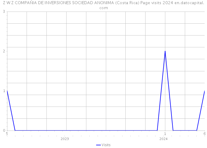 Z W Z COMPAŃIA DE INVERSIONES SOCIEDAD ANONIMA (Costa Rica) Page visits 2024 