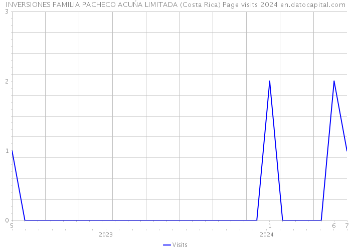 INVERSIONES FAMILIA PACHECO ACUŃA LIMITADA (Costa Rica) Page visits 2024 