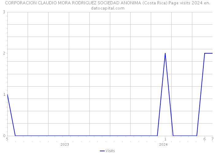 CORPORACION CLAUDIO MORA RODRIGUEZ SOCIEDAD ANONIMA (Costa Rica) Page visits 2024 
