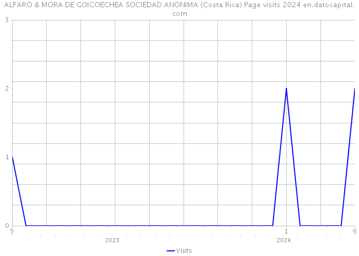 ALFARO & MORA DE GOICOECHEA SOCIEDAD ANONIMA (Costa Rica) Page visits 2024 