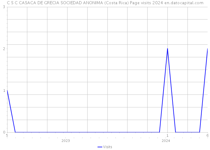 C S C CASACA DE GRECIA SOCIEDAD ANONIMA (Costa Rica) Page visits 2024 