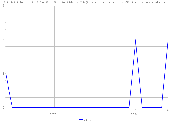 CASA GABA DE CORONADO SOCIEDAD ANONIMA (Costa Rica) Page visits 2024 