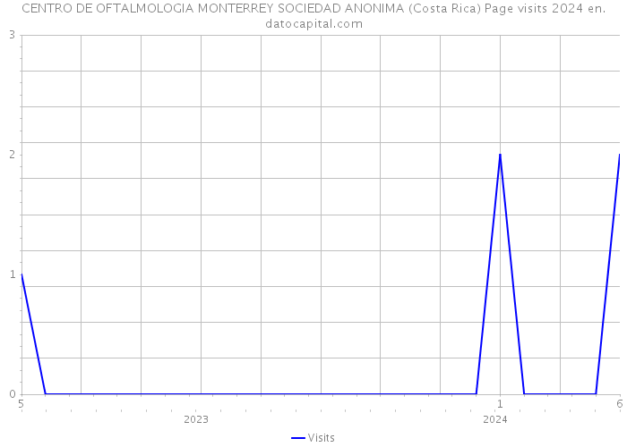 CENTRO DE OFTALMOLOGIA MONTERREY SOCIEDAD ANONIMA (Costa Rica) Page visits 2024 