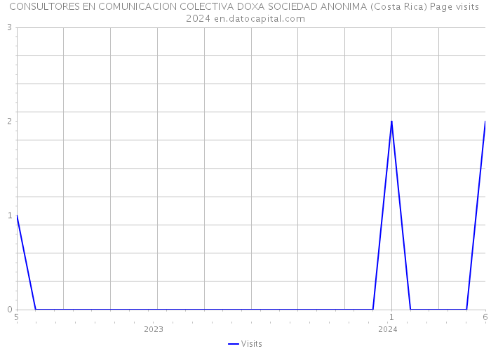 CONSULTORES EN COMUNICACION COLECTIVA DOXA SOCIEDAD ANONIMA (Costa Rica) Page visits 2024 
